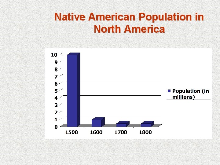 Native American Population in North America 