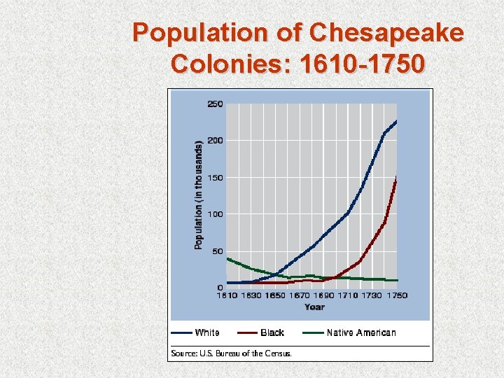 Population of Chesapeake Colonies: 1610 -1750 