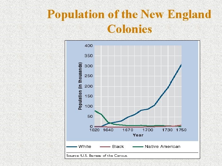 Population of the New England Colonies 