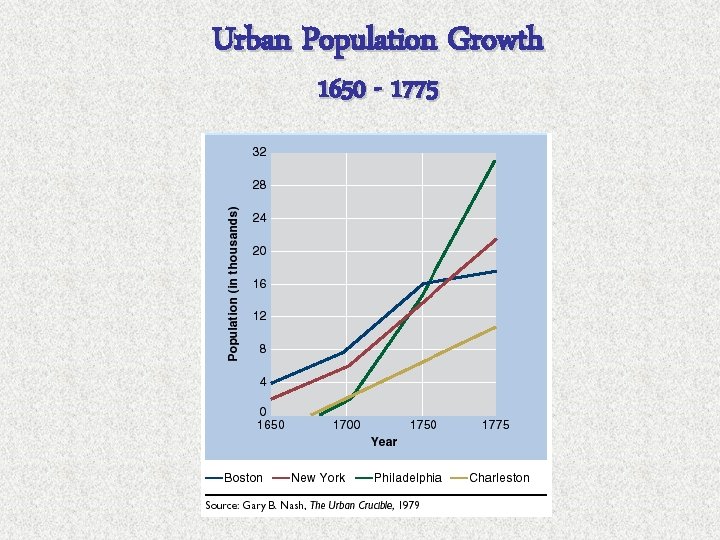 Urban Population Growth 1650 - 1775 