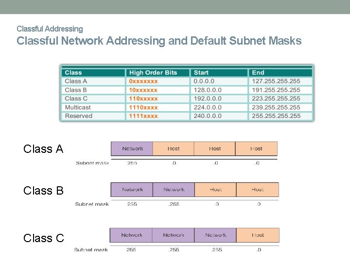 Classful Addressing Classful Network Addressing and Default Subnet Masks Class A Class B Class