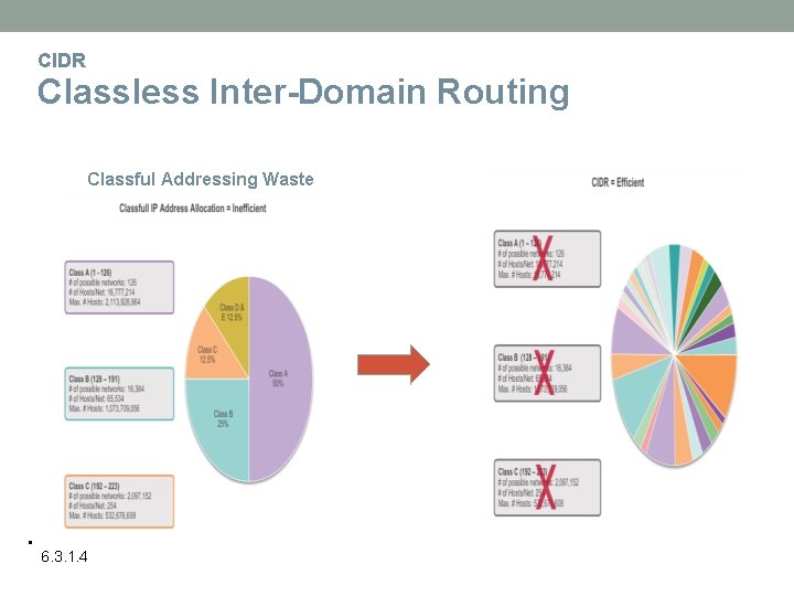 CIDR Classless Inter-Domain Routing Classful Addressing Waste 6. 3. 1. 4 