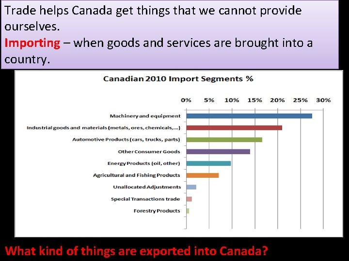 Trade helps Canada get things that we cannot provide ourselves. Importing – when goods