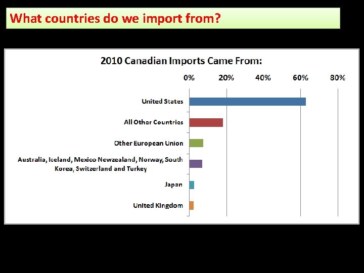 What countries do we import from? 