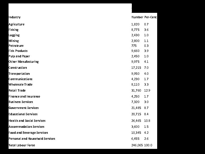 Industry Number Per-Cent Agriculture 1, 820 0. 7 Fishing 8, 775 3. 6 Logging