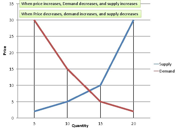 35 When price increases, Demand decreases, and supply increases When Price decreases, demand increases,