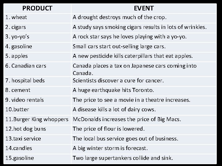 PRODUCT EVENT 1. wheat A drought destroys much of the crop. 2. cigars A