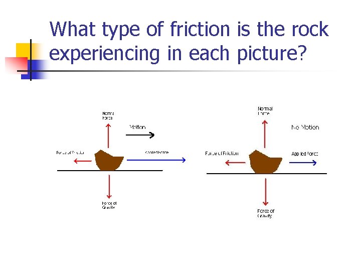 What type of friction is the rock experiencing in each picture? 