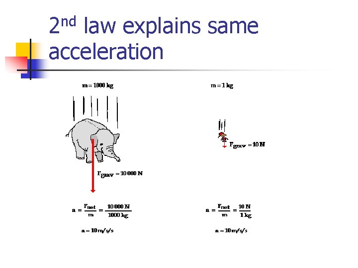 2 nd law explains same acceleration 