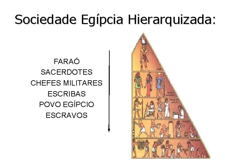 Sociedade Egípcia Hierarquizada: FARAÓ SACERDOTES CHEFES MILITARES ESCRIBAS POVO EGÍPCIO ESCRAVOS 