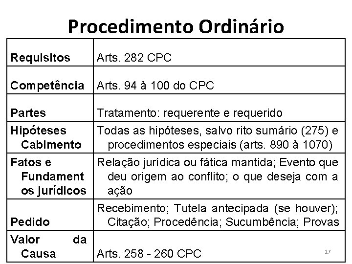 Procedimento Ordinário Requisitos Arts. 282 CPC Competência Arts. 94 à 100 do CPC Partes