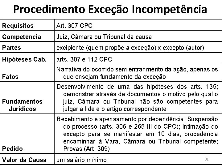 Procedimento Exceção Incompetência Requisitos Art. 307 CPC Competência Juiz, Câmara ou Tribunal da causa