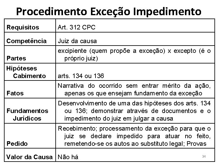 Procedimento Exceção Impedimento Requisitos Art. 312 CPC Competência Juiz da causa Partes excipiente (quem