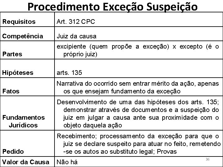 Procedimento Exceção Suspeição Requisitos Art. 312 CPC Competência Juiz da causa Partes excipiente (quem