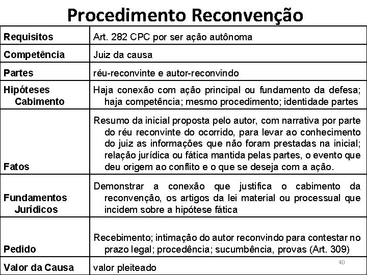 Procedimento Reconvenção Requisitos Art. 282 CPC por ser ação autônoma Competência Juiz da causa