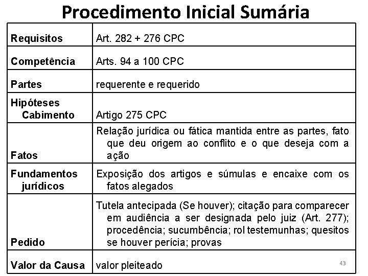 Procedimento Inicial Sumária Requisitos Art. 282 + 276 CPC Competência Arts. 94 a 100