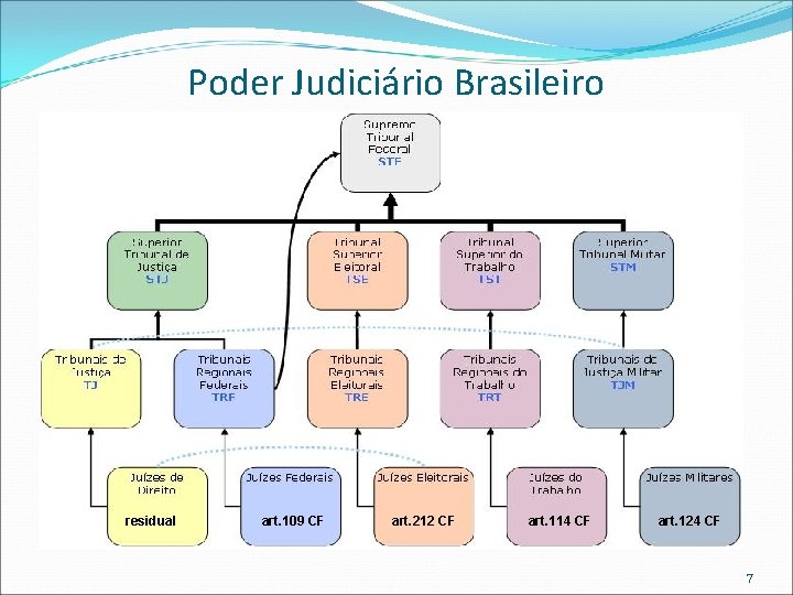 Poder Judiciário Brasileiro residual art. 109 CF art. 212 CF art. 114 CF art.