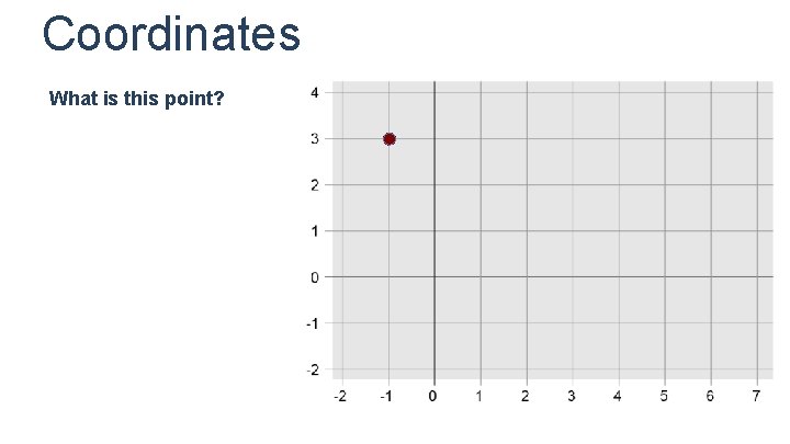 Coordinates What is this point? 