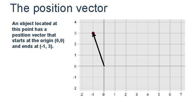 The position vector An object located at this point has a position vector that