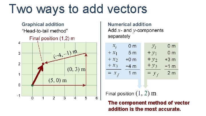 Two ways to add vectors The component method of vector addition is the most