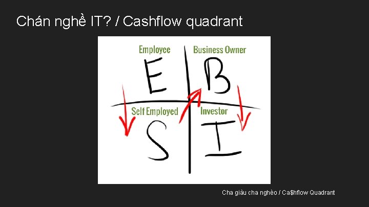 Chán nghề IT? / Cashflow quadrant Cha giàu cha nghèo / Ca$hflow Quadrant 
