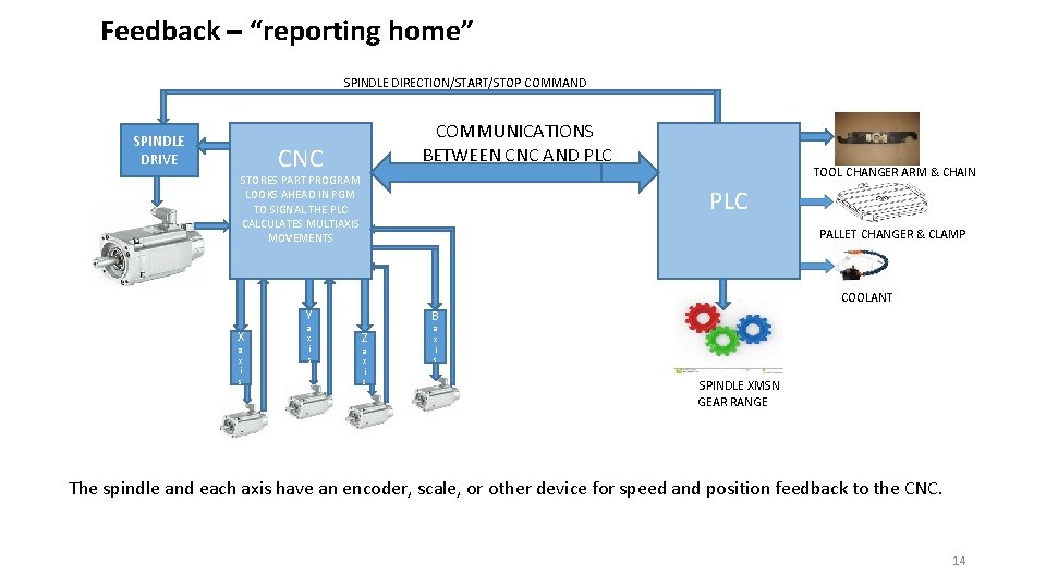 Feedback – “reporting home” SPINDLE DIRECTION/START/STOP COMMAND SPINDLE DRIVE COMMUNICATIONS BETWEEN CNC AND PLC