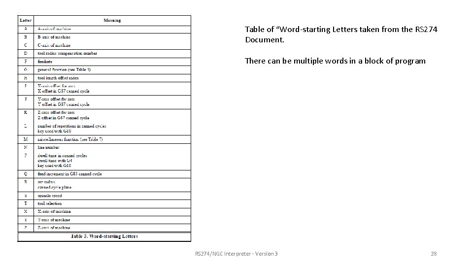 Table of “Word-starting Letters taken from the RS 274 Document. There can be multiple