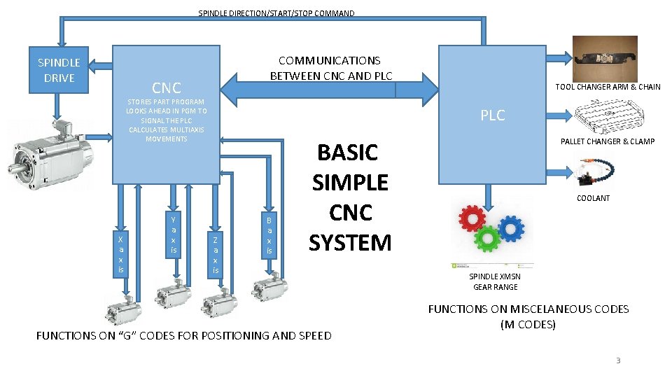 SPINDLE DIRECTION/START/STOP COMMAND SPINDLE DRIVE COMMUNICATIONS BETWEEN CNC AND PLC CNC STORES PART PROGRAM