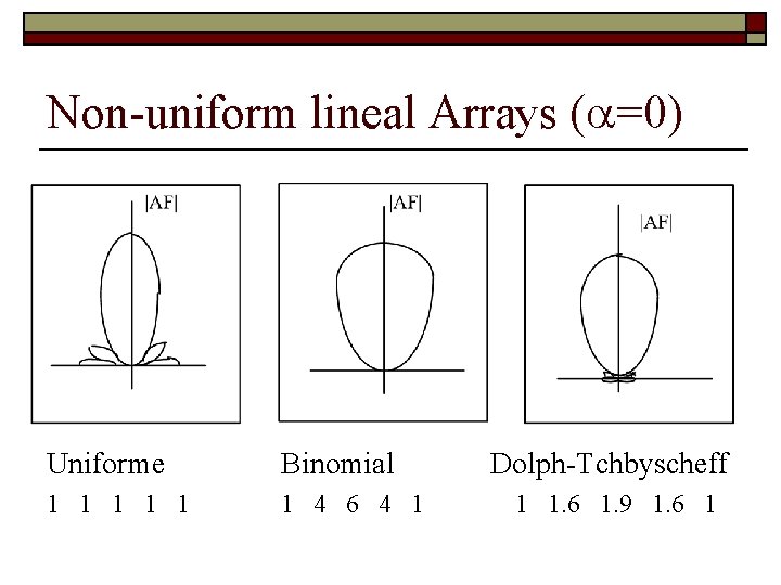 Non-uniform lineal Arrays (a=0) Uniforme Binomial 1 1 1 4 6 4 1 Dolph-Tchbyscheff Non-uniform lineal Arrays (a=0) Uniforme Binomial 1 1 1 4 6 4 1 Dolph-Tchbyscheff