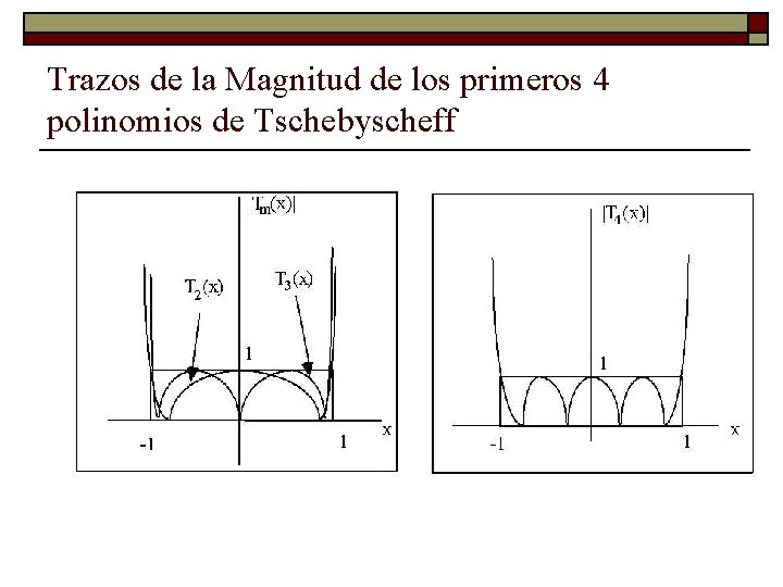 Trazos de la Magnitud de los primeros 4 polinomios de Tschebyscheff 