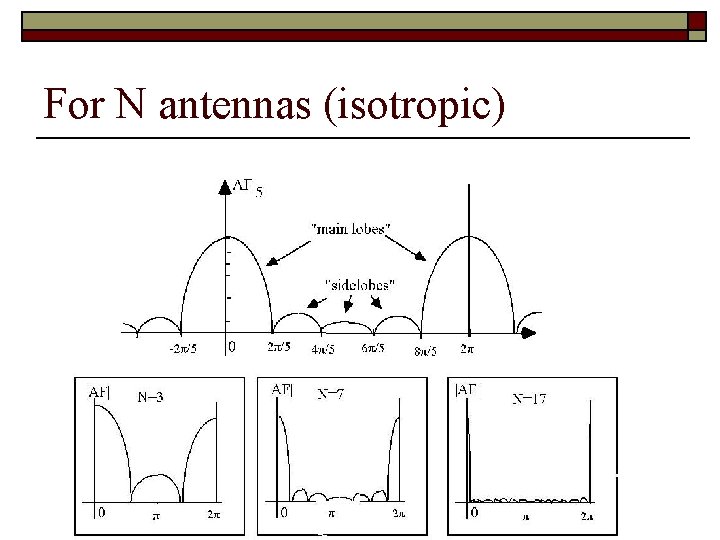 For N antennas (isotropic) 