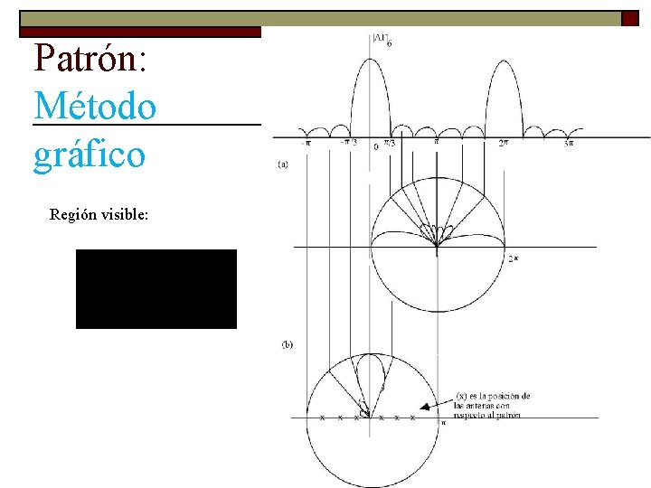 Patrón: Método gráfico Región visible: 