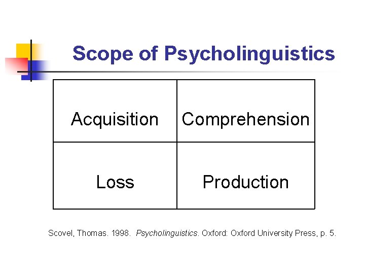 Scope of Psycholinguistics Acquisition Comprehension Loss Production Scovel, Thomas. 1998. Psycholinguistics. Oxford: Oxford University