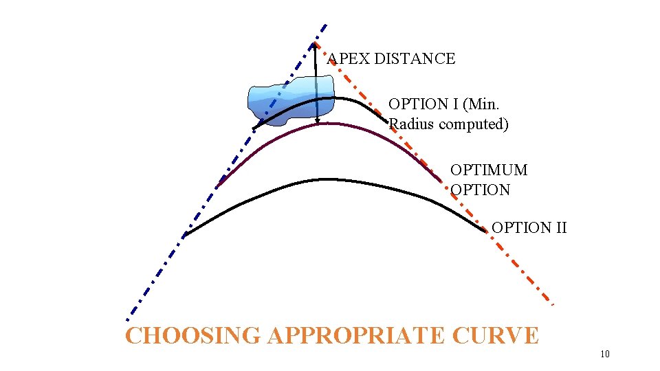APEX DISTANCE OPTION I (Min. Radius computed) OPTIMUM OPTION II CHOOSING APPROPRIATE CURVE 10