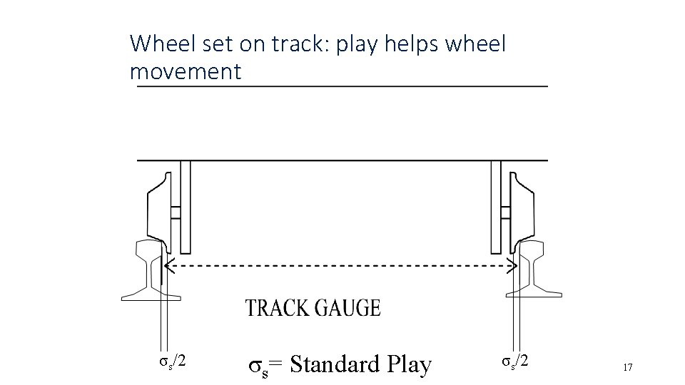 Wheel set on track: play helps wheel movement σs/2 σs= Standard Play σs/2 17