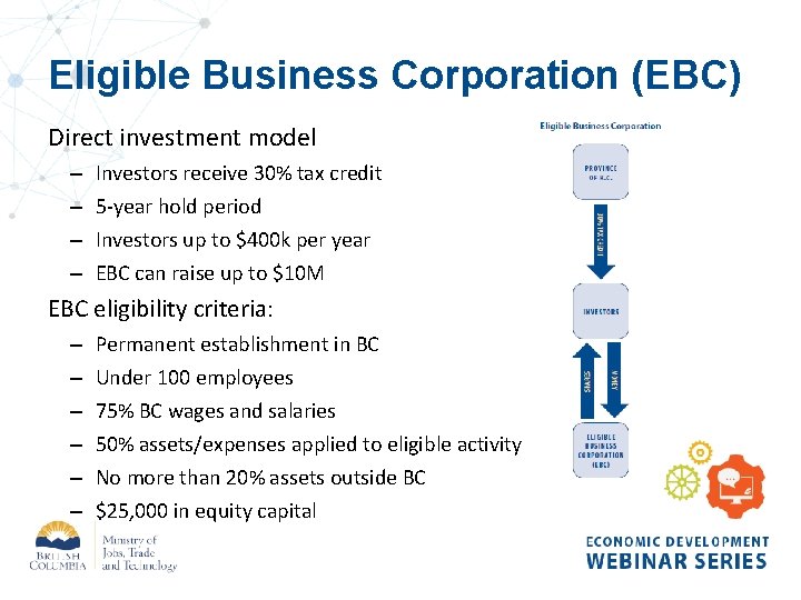 Eligible Business Corporation (EBC) Direct investment model – – Investors receive 30% tax credit