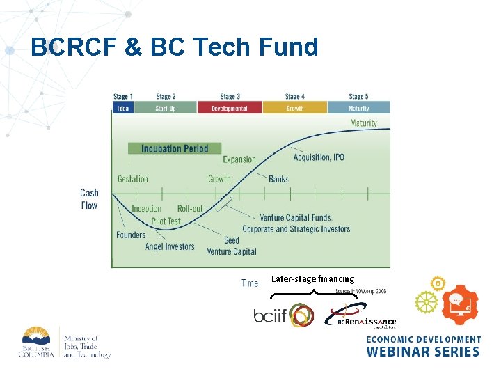 BCRCF & BC Tech Fund Later-stage financing 