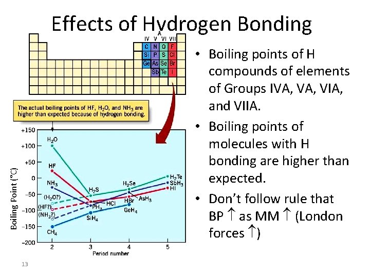 Effects of Hydrogen Bonding Boiling Point (°C) • Boiling points of H compounds of