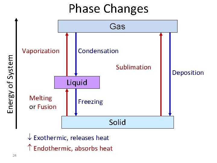 Phase Changes Energy of System Gas Vaporization Condensation Sublimation Liquid Melting or Fusion Freezing