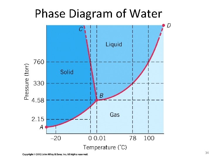 Phase Diagram of Water 34 