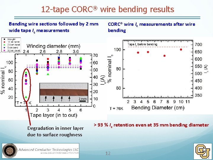 12 -tape CORC® wire bending results Bending wire sections followed by 2 mm wide