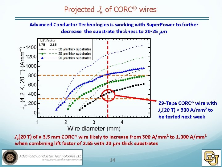 Projected Je of CORC® wires Advanced Conductor Technologies is working with Super. Power to