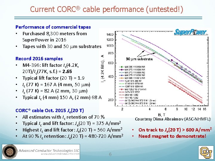 Current CORC® cable performance (untested!) Performance of commercial tapes • Purchased 8, 300 meters
