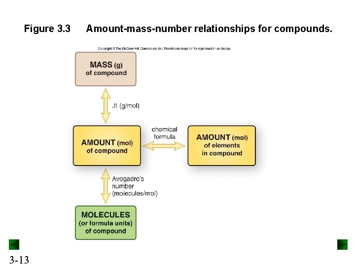 Figure 3. 3 3 -13 Amount-mass-number relationships for compounds. Figure 3. 3 3 -13 Amount-mass-number relationships for compounds.