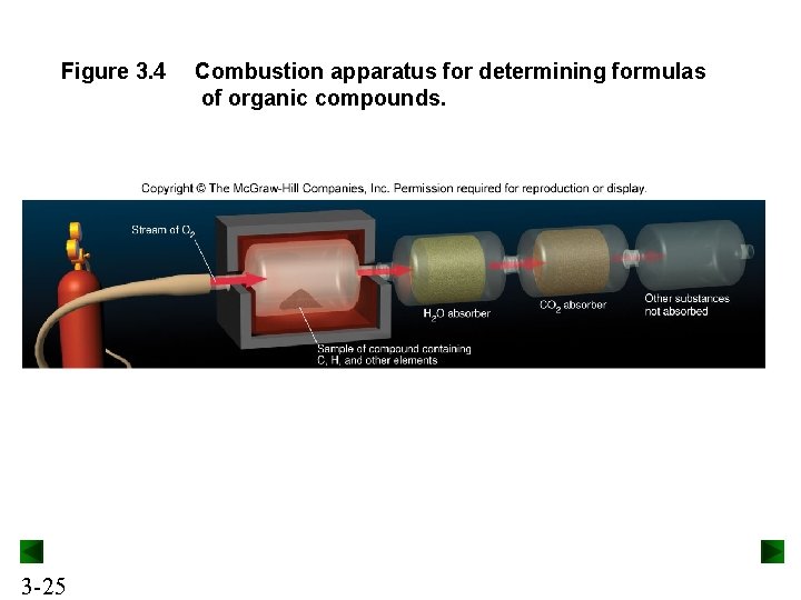 Figure 3. 4 3 -25 Combustion apparatus for determining formulas of organic compounds. Figure 3. 4 3 -25 Combustion apparatus for determining formulas of organic compounds.