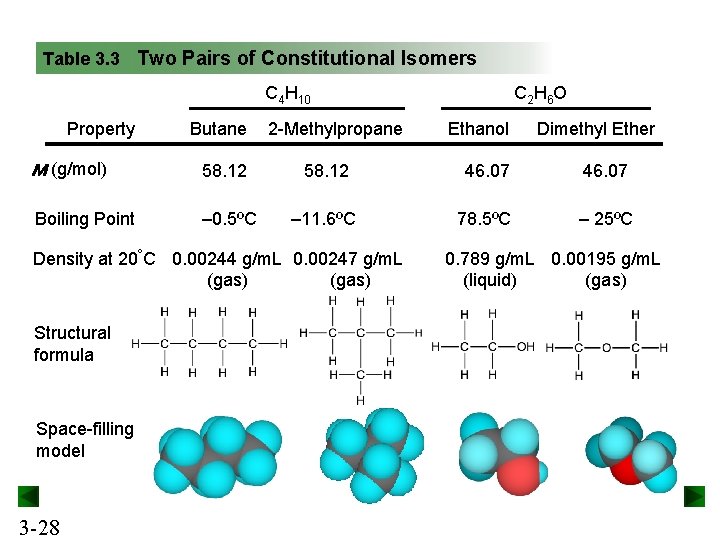 Table 3. 3 Two Pairs of Constitutional Isomers C 4 H 10 Property Butane Table 3. 3 Two Pairs of Constitutional Isomers C 4 H 10 Property Butane