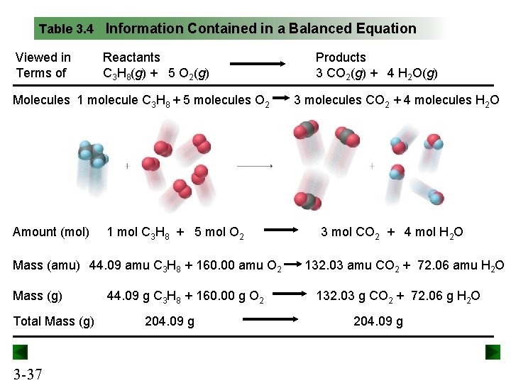 Table 3. 4 Information Contained in a Balanced Equation Viewed in Terms of Reactants Table 3. 4 Information Contained in a Balanced Equation Viewed in Terms of Reactants