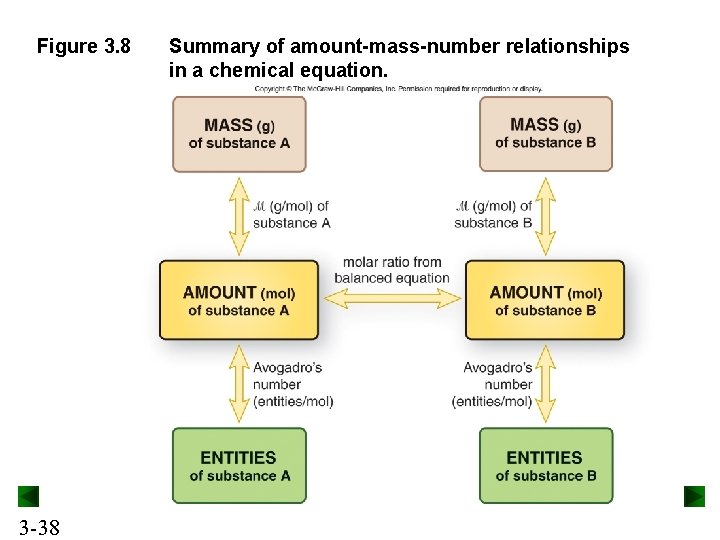 Figure 3. 8 3 -38 Summary of amount-mass-number relationships in a chemical equation. Figure 3. 8 3 -38 Summary of amount-mass-number relationships in a chemical equation.