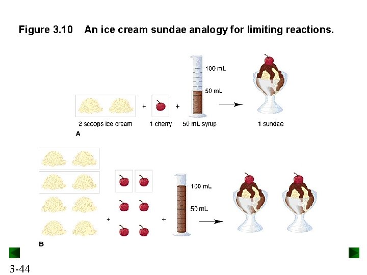 Figure 3. 10 3 -44 An ice cream sundae analogy for limiting reactions. Figure 3. 10 3 -44 An ice cream sundae analogy for limiting reactions.