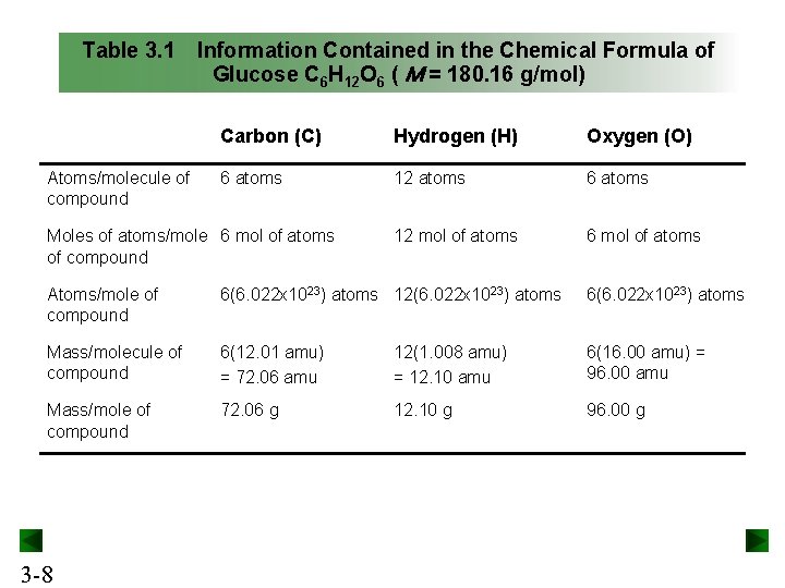 Table 3. 1 Atoms/molecule of compound Information Contained in the Chemical Formula of Glucose Table 3. 1 Atoms/molecule of compound Information Contained in the Chemical Formula of Glucose